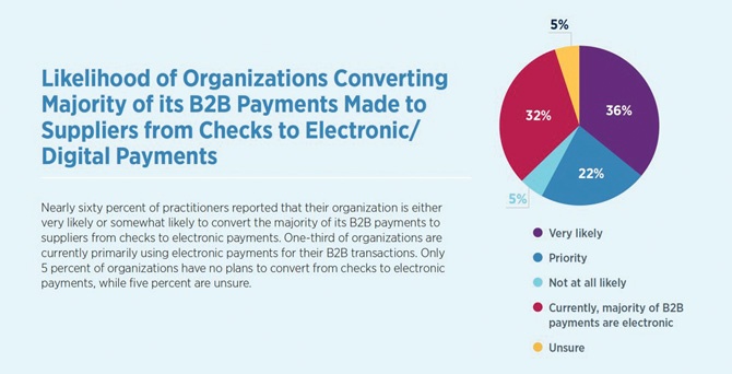 Likelihood of Organizations Converting B2B payments